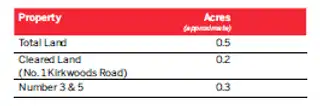 Dwellings And Land Totalling 0.5Acres 1, 3 & 5 Kirkwoods RoadImage 15