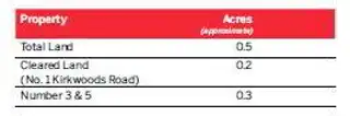 5Acres 1, 3 & 5 Kirkwoods RoadImage 15